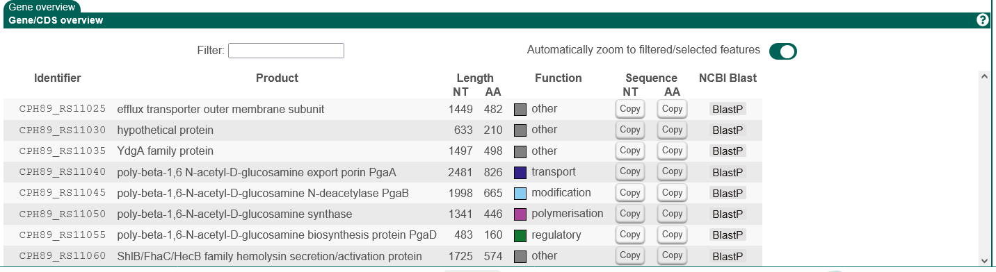 Detailed gene annotation